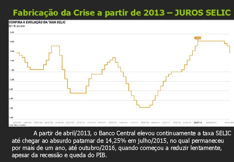 Fabricação da Crise a partir de 2013 – JUROS SELIC A partir de abril/2013,