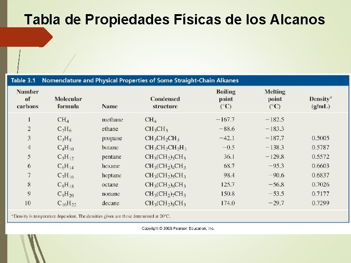 Tabla de Propiedades Físicas de los Alcanos 