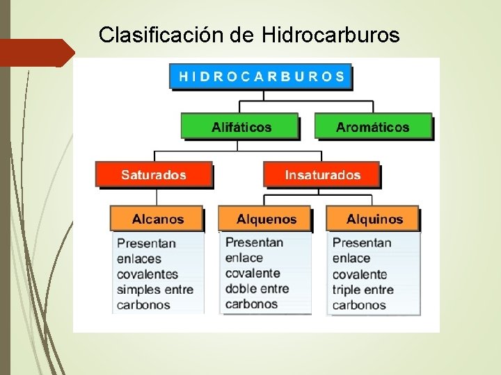 Clasificación de Hidrocarburos 