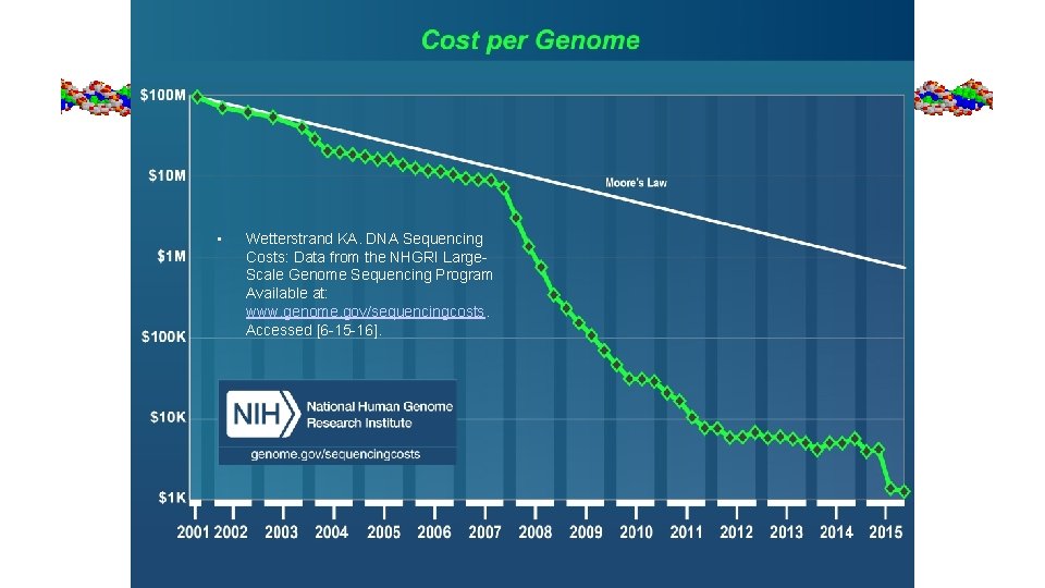  • Wetterstrand KA. DNA Sequencing Costs: Data from the NHGRI Large. Scale Genome
