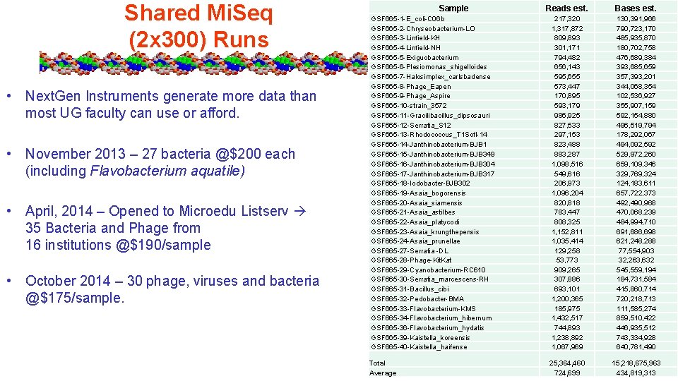 Shared Mi. Seq (2 x 300) Runs • Next. Gen Instruments generate more data