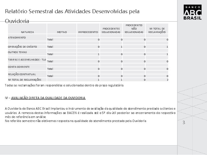 Relatório Semestral das Atividades Desenvolvidas pela Ouvidoria NATUREZA ATENDIMENTO OPERAÇÕES DE CRÉDITO OUTROS TEMAS