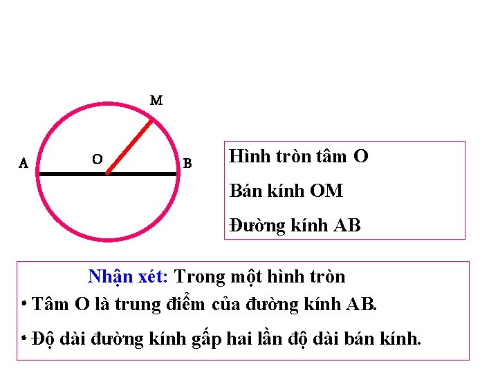 M A O B Hình tròn tâm O Bán kính OM Đường kính AB