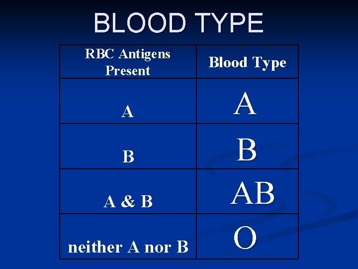 BLOOD TYPE RBC Antigens Present A B A&B neither A nor B Blood Type