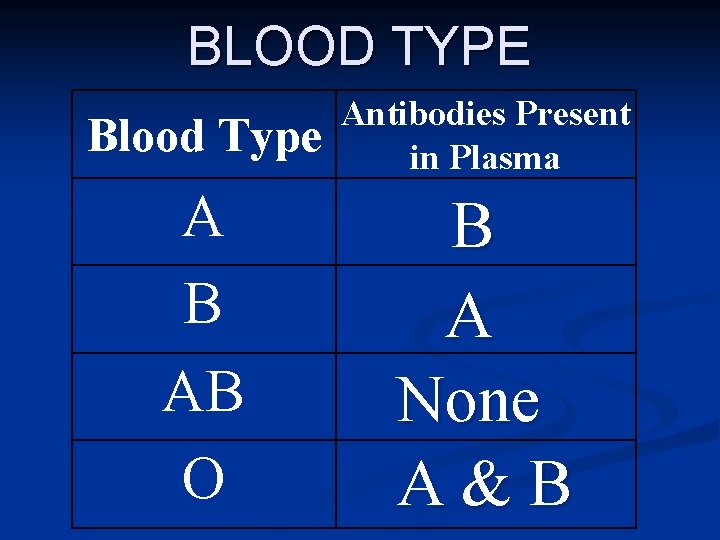 BLOOD TYPE Blood Type Antibodies Present in Plasma A B AB O B A