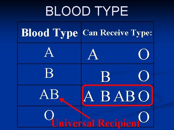 BLOOD TYPE Blood Type Can Receive Type: A A O B AB A B