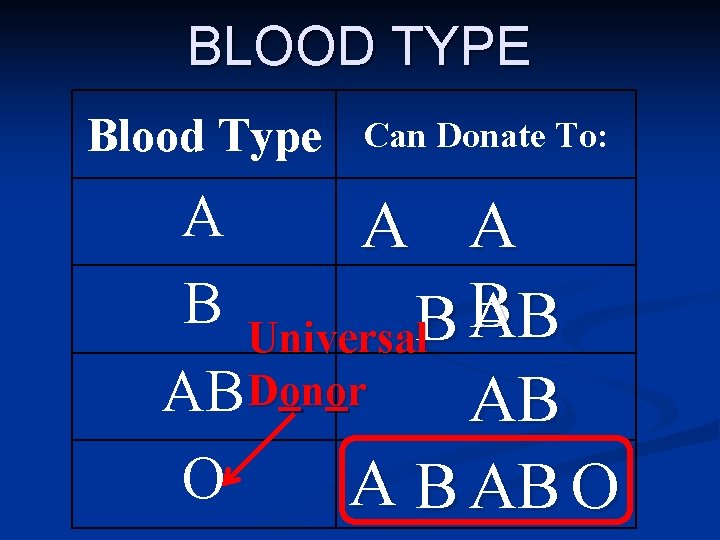 BLOOD TYPE Blood Type Can Donate To: A A A B Universal. B B
