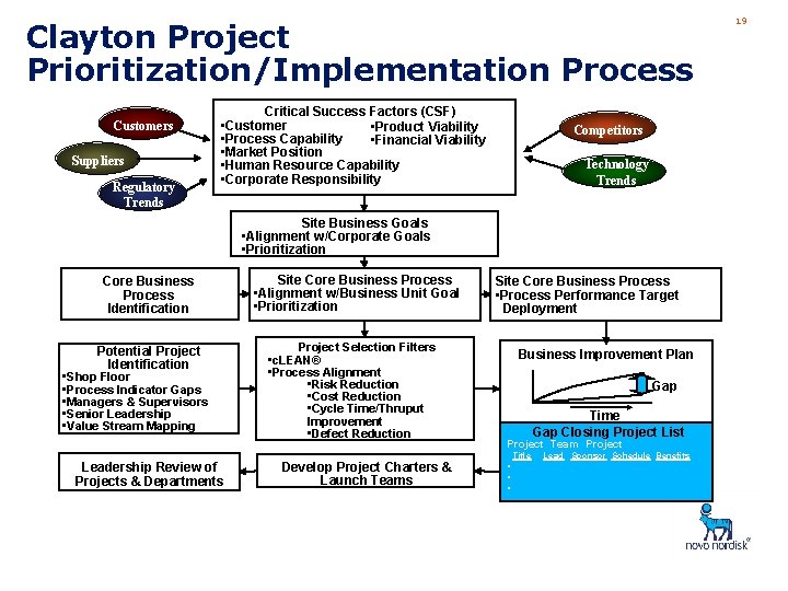 Clayton Project Prioritization/Implementation Process Customers Suppliers Regulatory Trends Critical Success Factors (CSF) • Customer