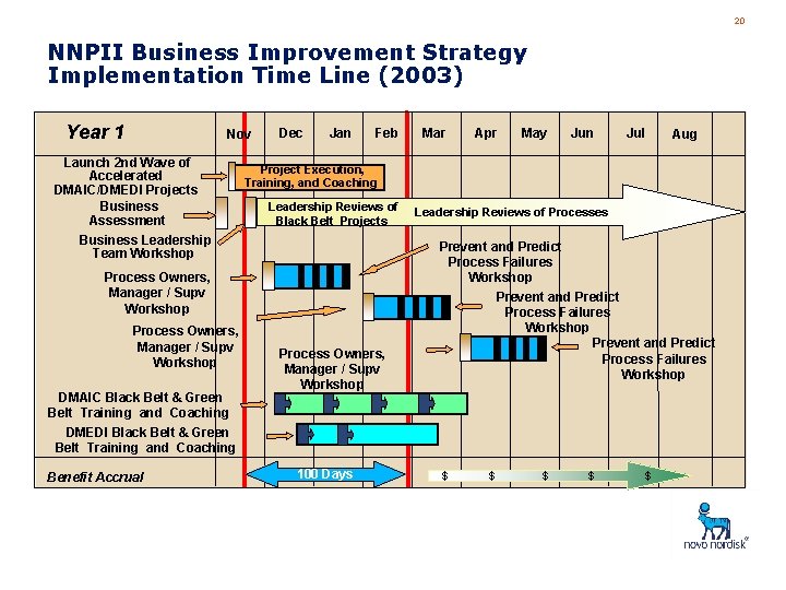 20 NNPII Business Improvement Strategy Implementation Time Line (2003) Year 1 Nov Launch 2