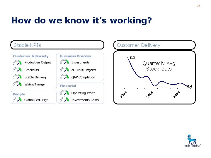 25 How do we know it’s working? Stable KPIs Customer Delivery Quarterly Avg Stock-outs