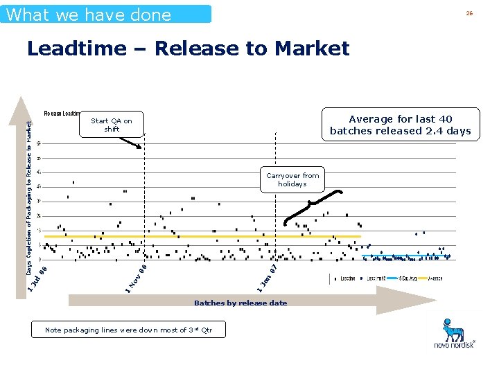 What we have done 26 07 1 Ja n No v 6 06 Carryover