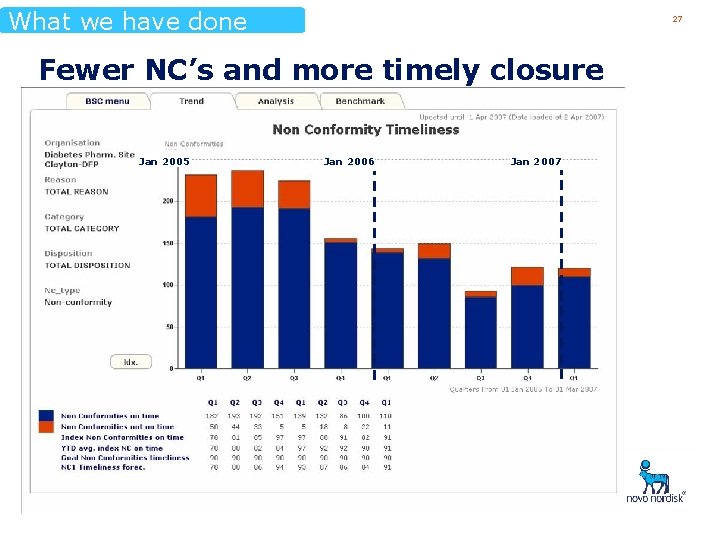 What we have done 27 Fewer NC’s and more timely closure Jan 2005 Jan