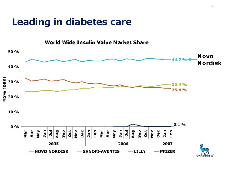 3 Leading in diabetes care Novo Nordisk 