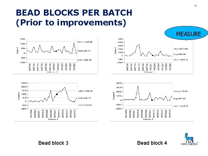 31 BEAD BLOCKS PER BATCH (Prior to improvements) MEASURE Bead block 1 Bead block