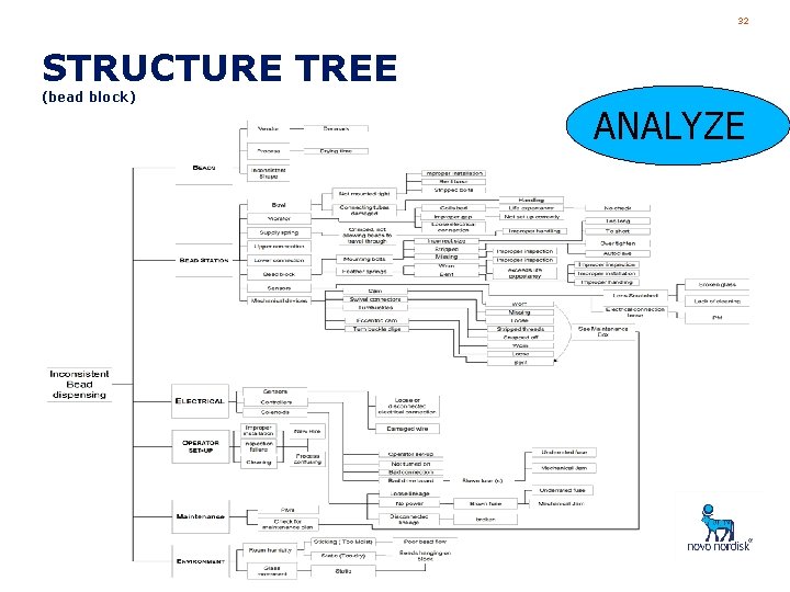 32 STRUCTURE TREE (bead block) ANALYZE 