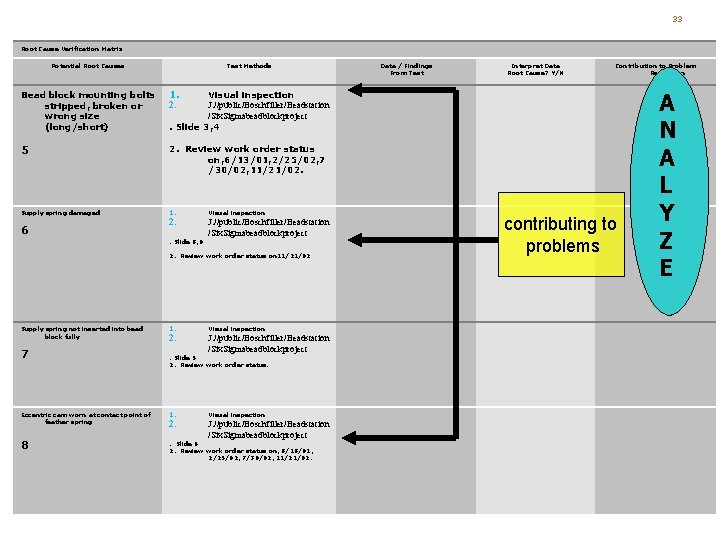 33 Root Cause Verification Matrix Potential Root Causes Test Methods Bead block mounting bolts