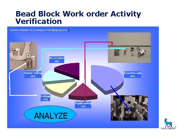 Bead Block Work order Activity Verification ANALYZE 