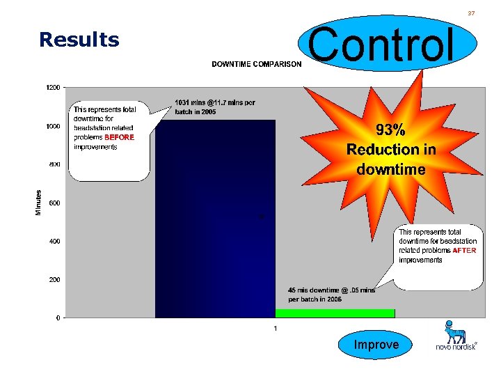 37 Results Control Improve 