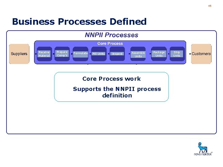 45 Business Processes Defined Receive Material Prepare Comp’s Formulate Fill Units Inspect Assemble Units