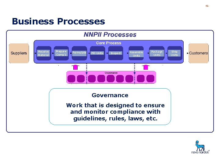46 Business Processes Receive Material Prepare Comp’s Formulate Fill Units Inspect Assemble Units Package