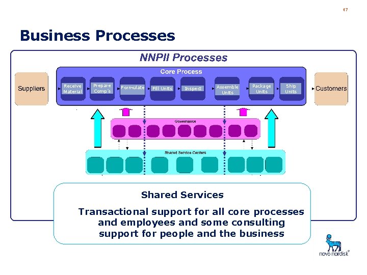 47 Business Processes Receive Material Prepare Comp’s Formulate Fill Units Inspect Assemble Units Package