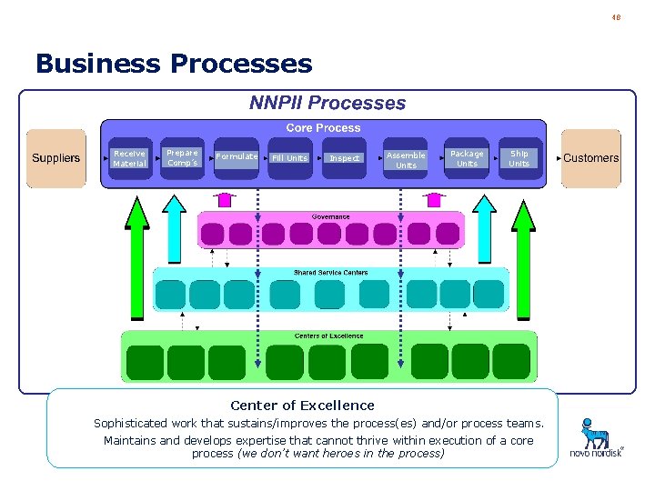 48 Business Processes Receive Material Prepare Comp’s Formulate Fill Units Inspect Assemble Units Package