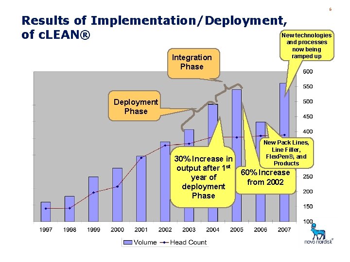6 Results of Implementation/Deployment, New technologies of c. LEAN® and processes now being ramped