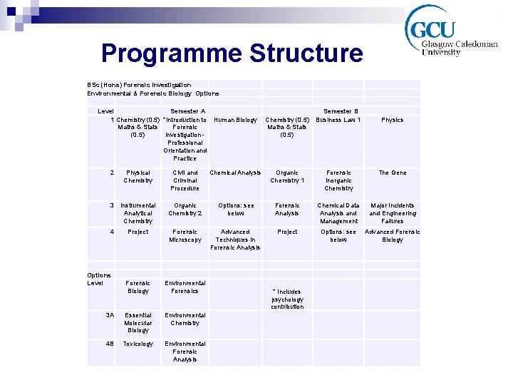 Programme Structure BSc (Hons) Forensic Investigation Environmental & Forensic Biology Options Level Semester A