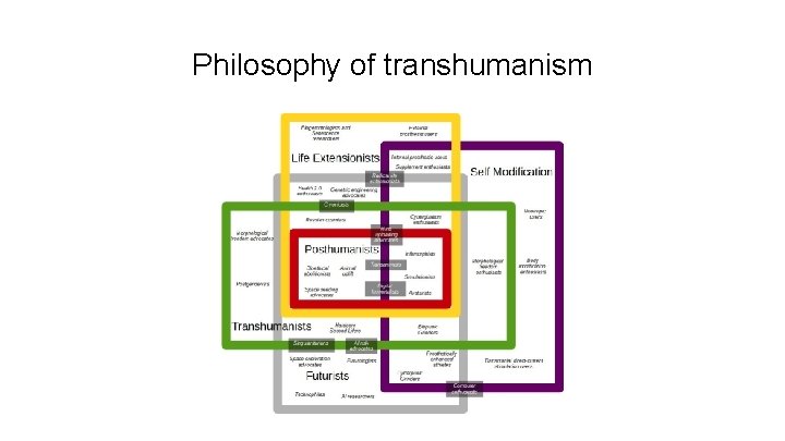 Philosophy of transhumanism 