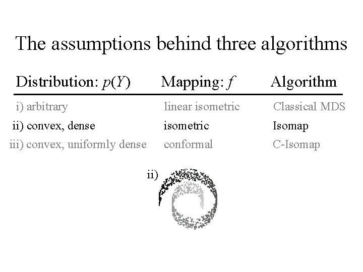 The assumptions behind three algorithms Distribution: p(Y) Mapping: f Algorithm i) arbitrary linear isometric