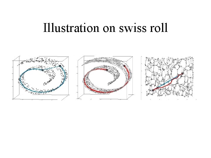 Illustration on swiss roll 