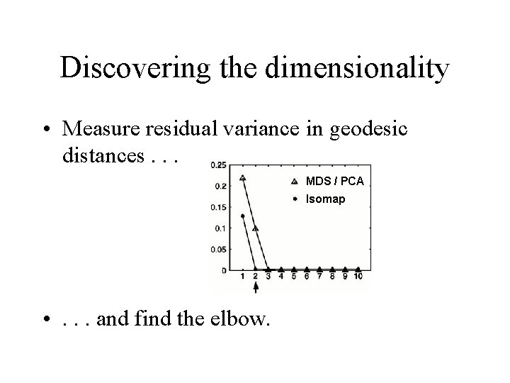 Discovering the dimensionality • Measure residual variance in geodesic distances. . . MDS /