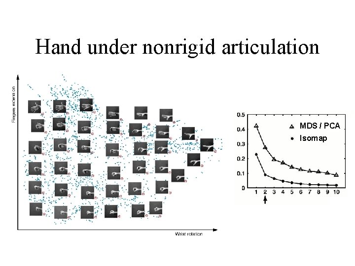 Hand under nonrigid articulation • Dimensionality • picture MDS / PCA Isomap 