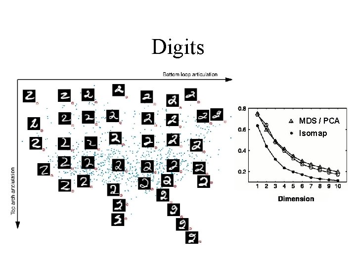 Digits • Dimensionality • picture. MDS / PCA Isomap 