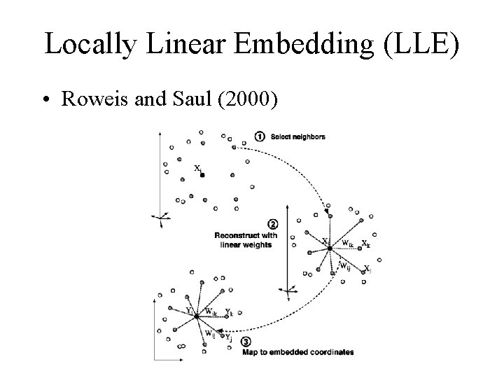 Locally Linear Embedding (LLE) • Roweis and Saul (2000) 