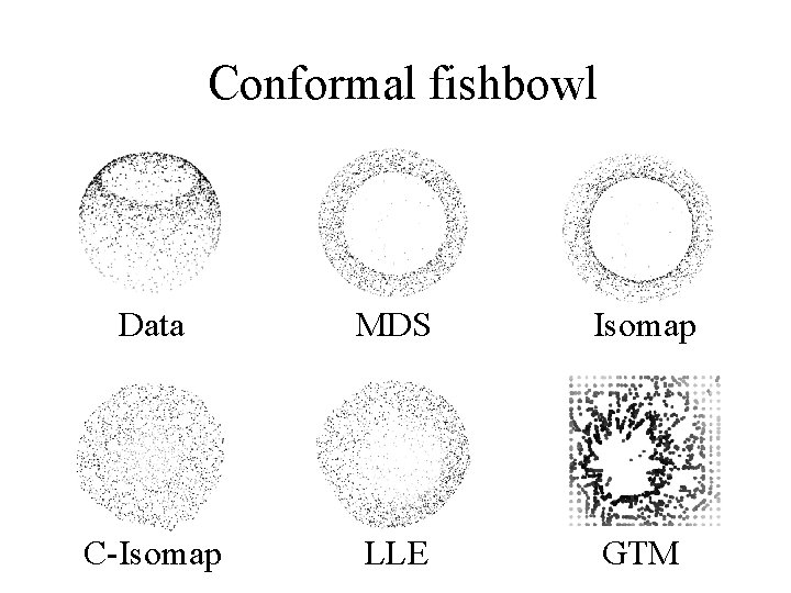 Conformal fishbowl Data MDS Isomap C-Isomap LLE GTM 