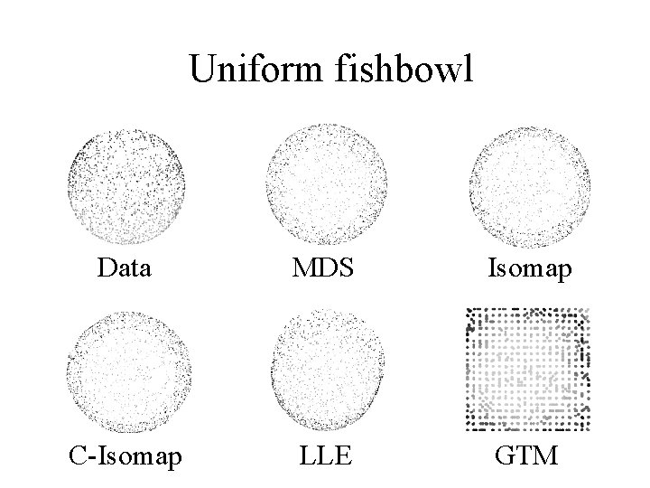 Uniform fishbowl Data MDS Isomap C-Isomap LLE GTM 