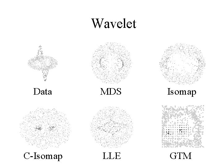 Wavelet Data MDS Isomap C-Isomap LLE GTM 