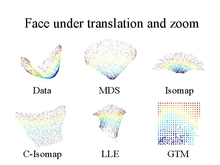 Face under translation and zoom Data MDS Isomap C-Isomap LLE GTM 
