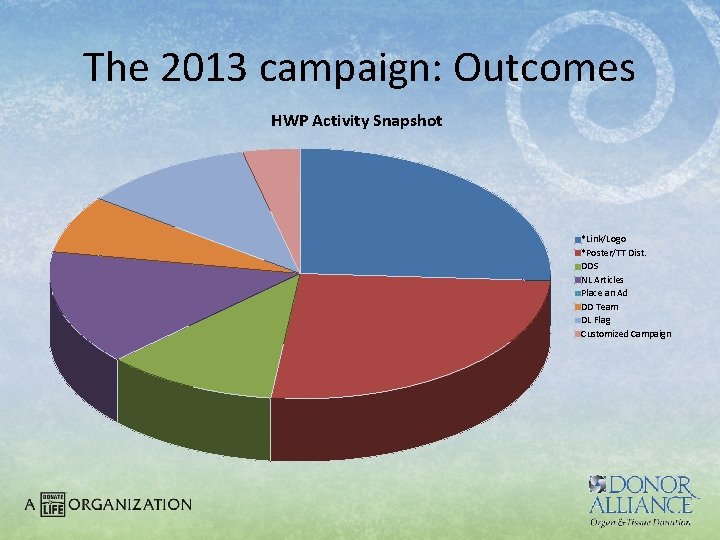 The 2013 campaign: Outcomes HWP Activity Snapshot *Link/Logo *Poster/TT Dist. DDS NL Articles Place