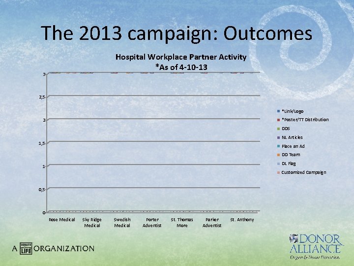 The 2013 campaign: Outcomes Hospital Workplace Partner Activity *As of 4 -10 -13 3