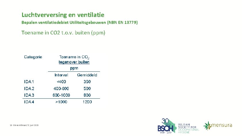 Luchtverversing en ventilatie Bepalen ventilatiedebiet Utiliteitsgebouwen (NBN EN 13779) Toename in CO 2 t.