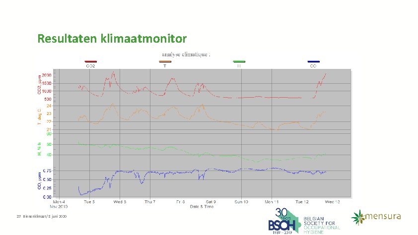 Resultaten klimaatmonitor 27 Binnenklimaat/ 8 juni 2020 