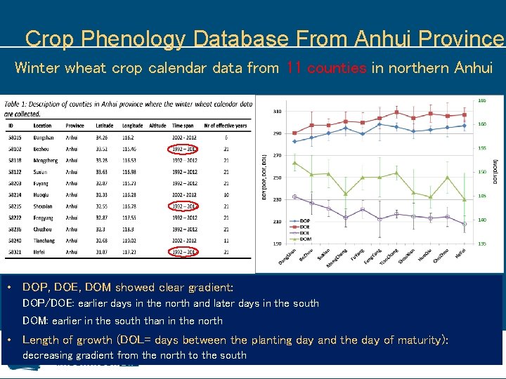 Crop Phenology Database From Anhui Province Winter wheat crop calendar data from 11 counties