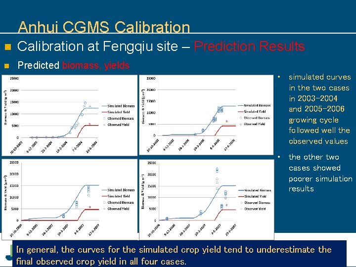 Anhui CGMS Calibration n Calibration at Fengqiu site – Prediction Results n Predicted biomass,