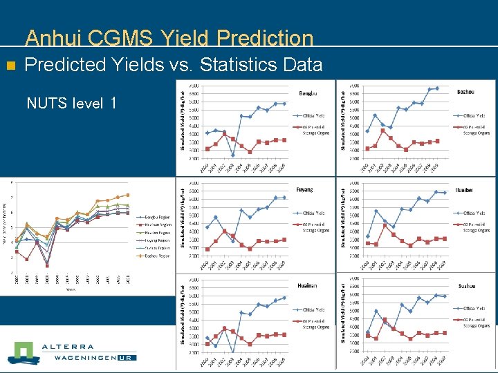 Anhui CGMS Yield Prediction n Predicted Yields vs. Statistics Data NUTS level 1 