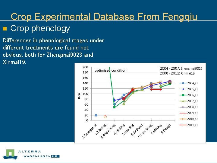 Crop Experimental Database From Fengqiu n Crop phenology Differences in phenological stages under different