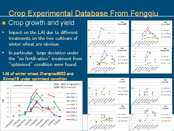 Crop Experimental Database From Fengqiu n Crop growth and yield • Impact on the