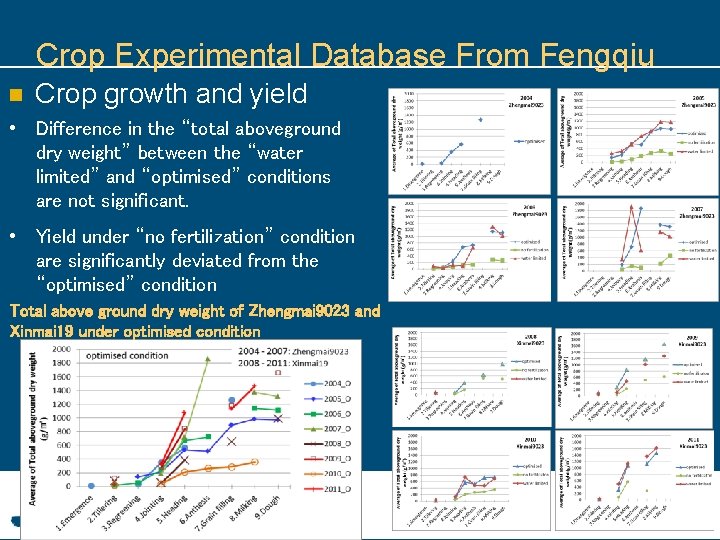 Crop Experimental Database From Fengqiu n Crop growth and yield • Difference in the