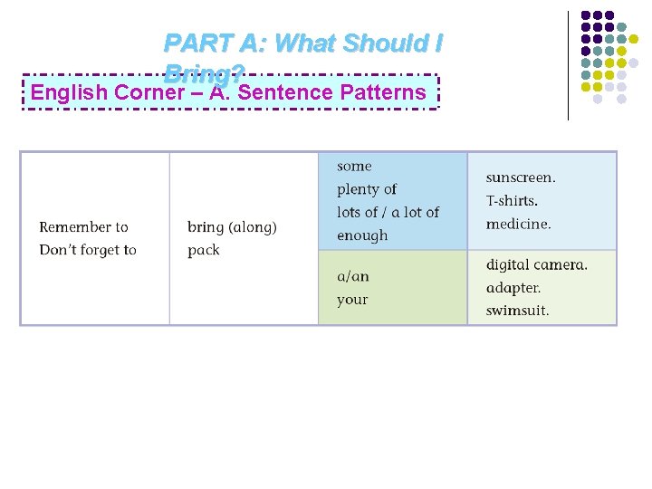 PART A: What Should I Bring? English Corner – A. Sentence Patterns 